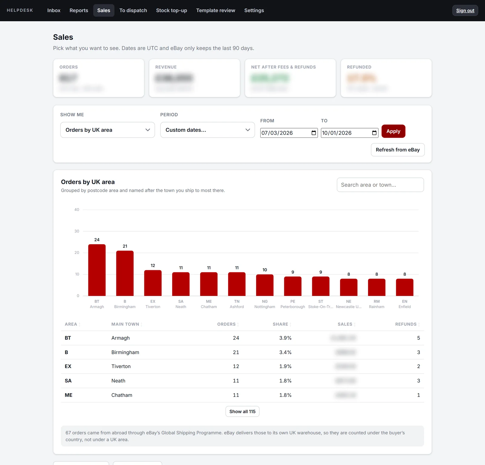 Helpdesk sales screen showing orders grouped by UK postcode area